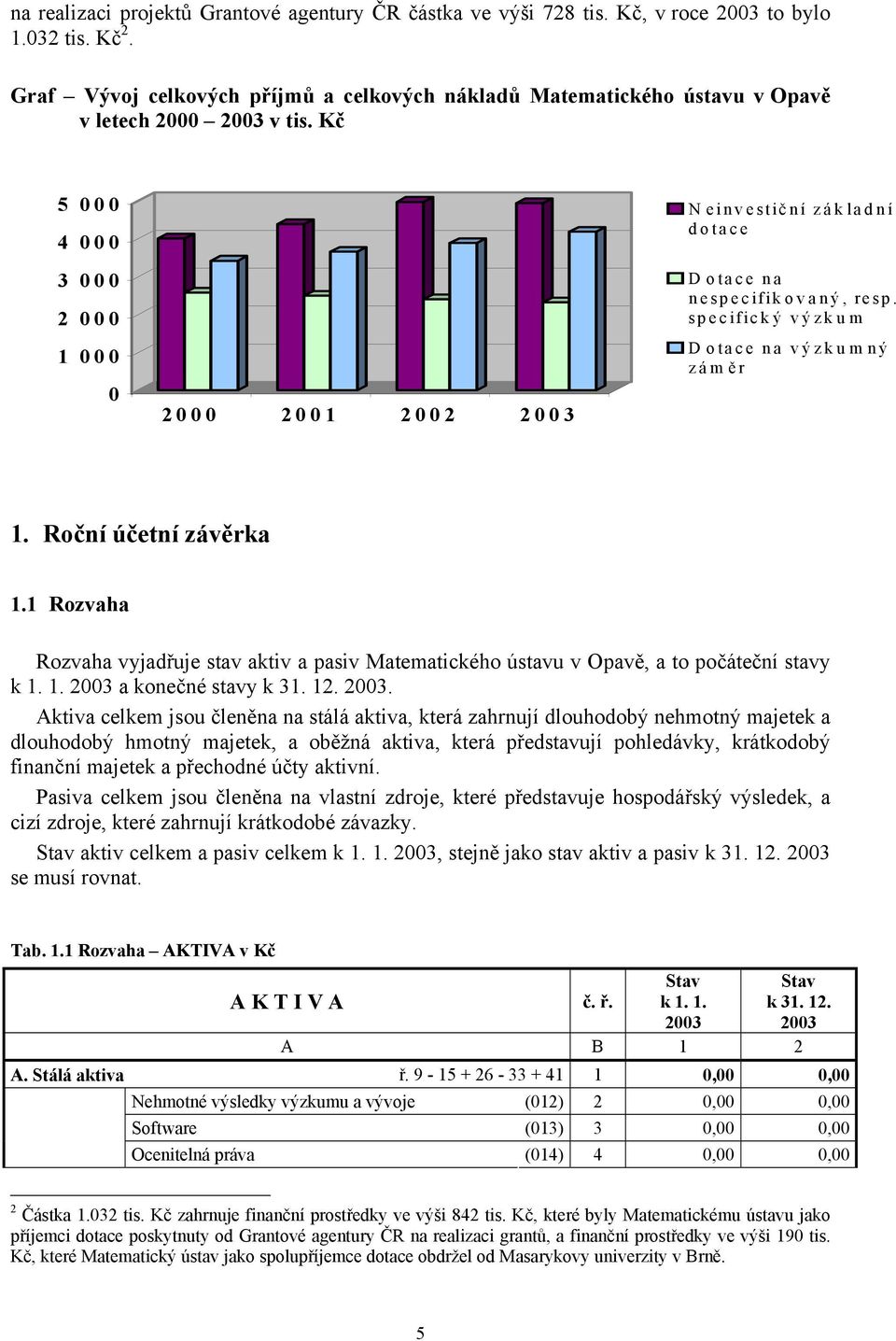 Kč 5 000 4 000 3 000 2 000 1 000 0 2000 2001 2002 2003 N einvestič ní základní dotace Dotace na nespecifikovaný, resp. specifický výzkum D otace na výzkumný zám ě r 1. Roční účetní závěrka 1.