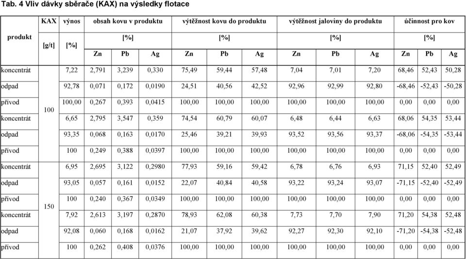 přívod 100,00 0,267 0,393 0,0415 100,00 100,00 100,00 100,00 100,00 100,00 0,00 0,00 0,00 100 koncentrát 6,65 2,795 3,547 0,359 74,54 60,79 60,07 6,48 6,44 6,63 68,06 54,35 53,44 odpad 93,35 0,068
