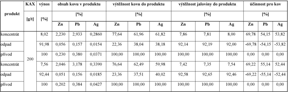 přívod 100 0,230 0,380 0,0371 100,00 100,00 100,00 100,00 100,00 100,00 0,00 0,00 0,00 200 koncentrát 7,56 2,046 3,178 0,3390 76,64 62,49 59,98 7,42 7,35 7,54 69,22 55,14