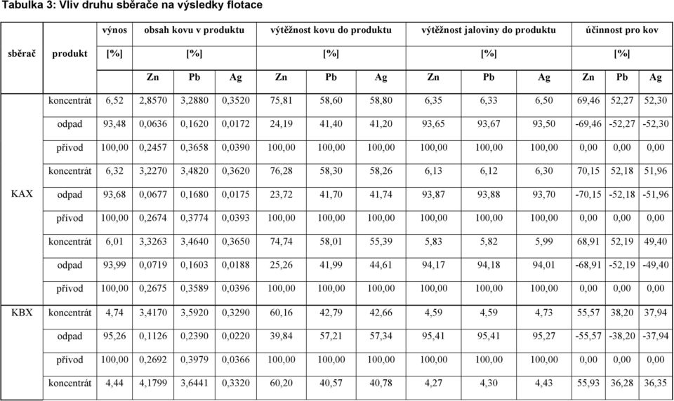 přívod 100,00 0,2457 0,3658 0,0390 100,00 100,00 100,00 100,00 100,00 100,00 0,00 0,00 0,00 koncentrát 6,32 3,2270 3,4820 0,3620 76,28 58,30 58,26 6,13 6,12 6,30 70,15 52,18 51,96 KAX odpad 93,68