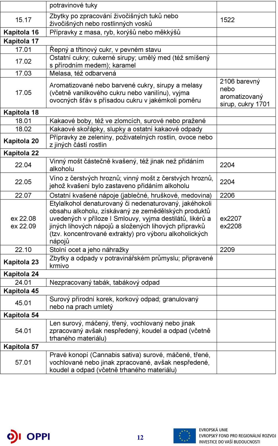 05 Aromatizované nebo barvené cukry, sirupy a melasy (včetně vanilkového cukru nebo vanilínu), vyjma ovocných šťáv s přísadou cukru v jakémkoli poměru Kapitola 18 18.