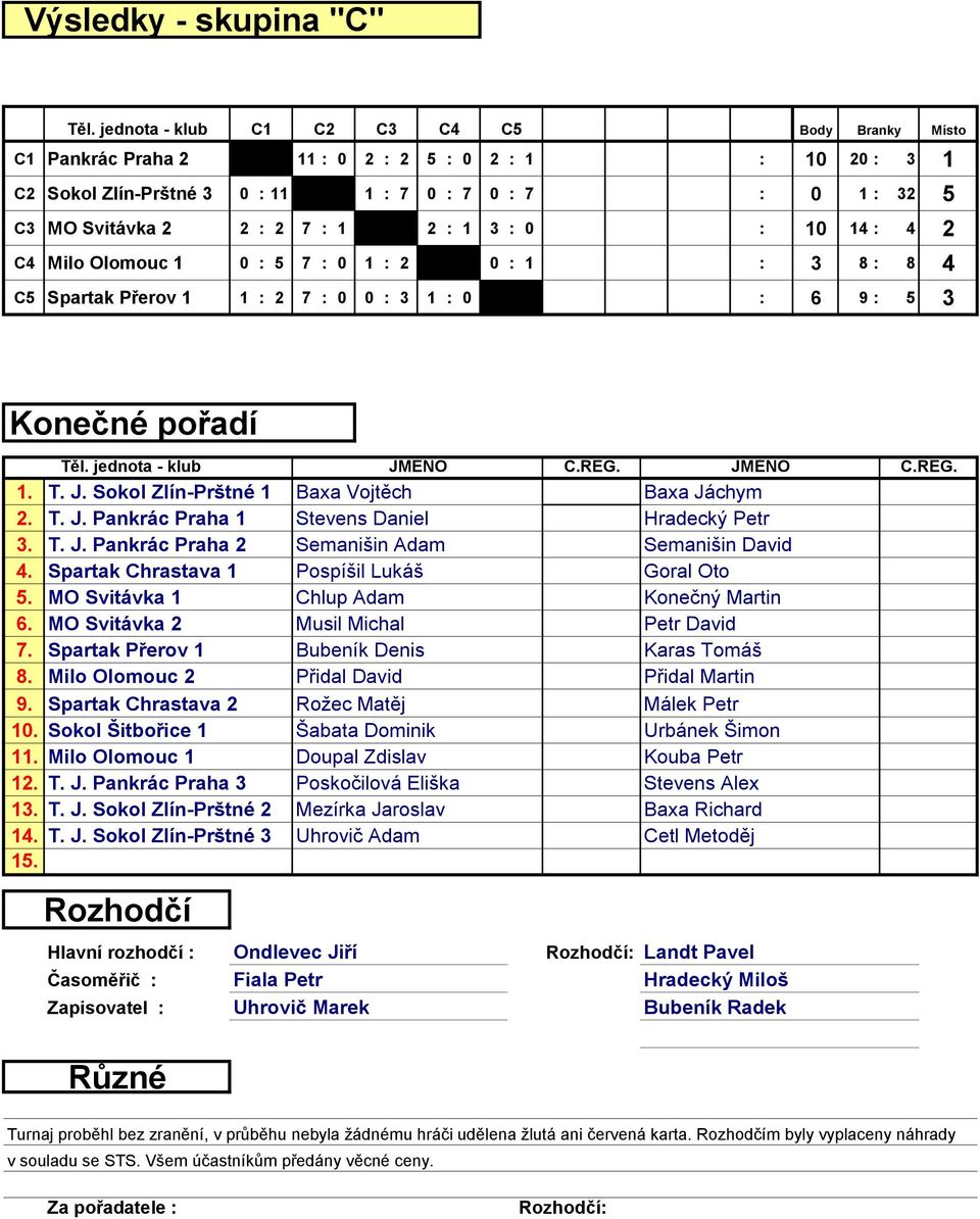 14 : 4 2 C4 Milo Olomouc 1 0 : 5 7 : 0 1 : 2 : 0 : 1 : 3 8 : 8 4 C5 Spartak Přerov 1 1 : 2 7 : 0 0 : 3 1 : 0 : : 6 9 : 5 3 Konečné pořadí Těl. jednota - klub 1. 2. 3. 4. 5. 6. 7. 8. 9. T. J.