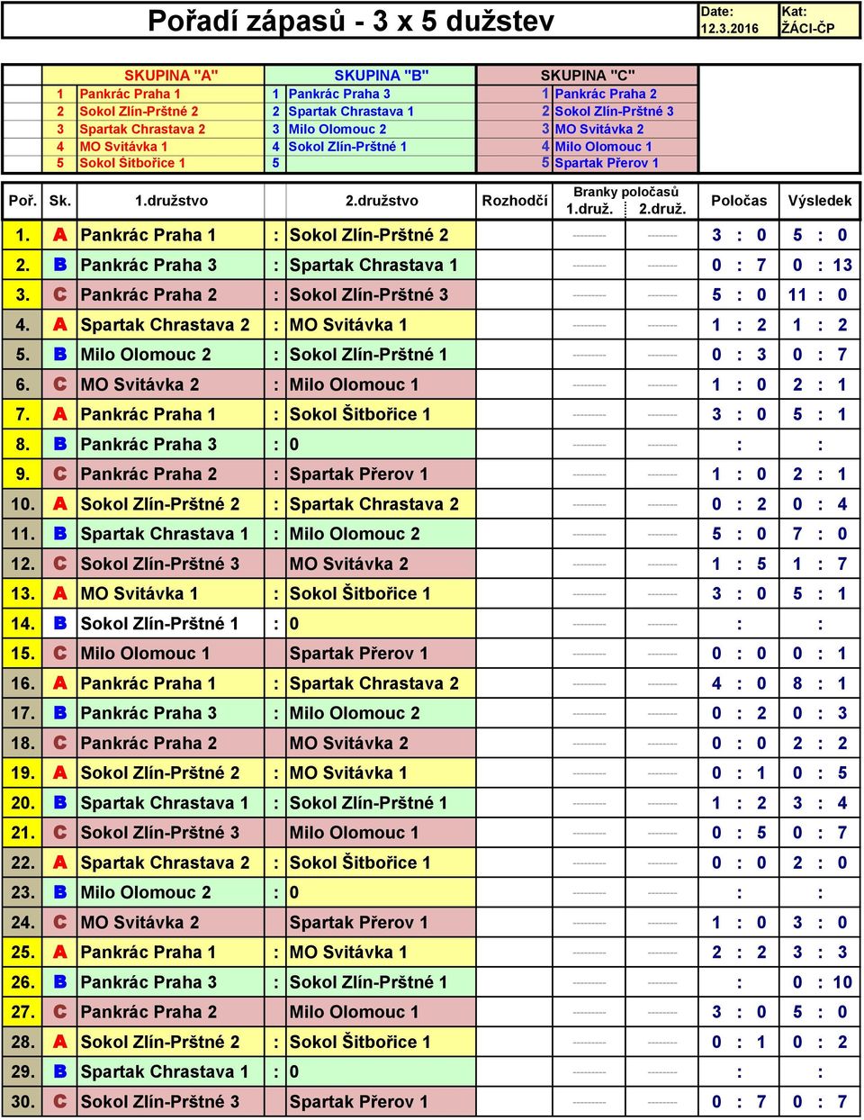 2016 Kat: ŽÁCI-ČP SKUPINA "A" SKUPINA "B" SKUPINA "C" 1 Pankrác Praha 1 1 Pankrác Praha 3 1 Pankrác Praha 2 2 Sokol Zlín-Prštné 2 2 Spartak Chrastava 1 2 Sokol Zlín-Prštné 3 3 Spartak Chrastava 2 3