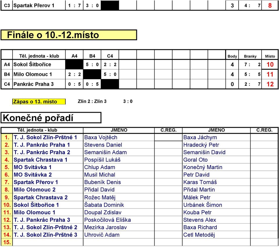 místo Zlín 2 : Zlín 3 3 : 0 Konečné pořadí Těl. jednota - klub 1. 2. 3. 4. 5. 6. 7. 8. 9. T. J.