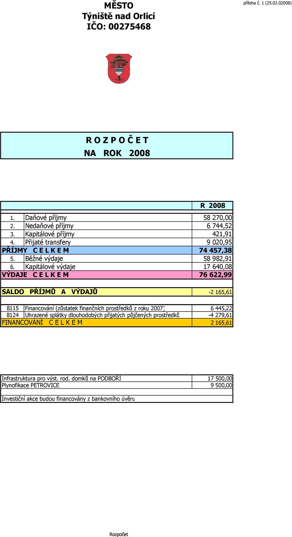 Kapitálové výdaje 17 640,08 VÝDAJE C E L K E M 76 622,99 SALDO PŘÍJMŮ A VÝDAJŮ -2 165,61 8115 Financování (zůstatek finančních prostředků z roku 2007) 6 445,22 8124