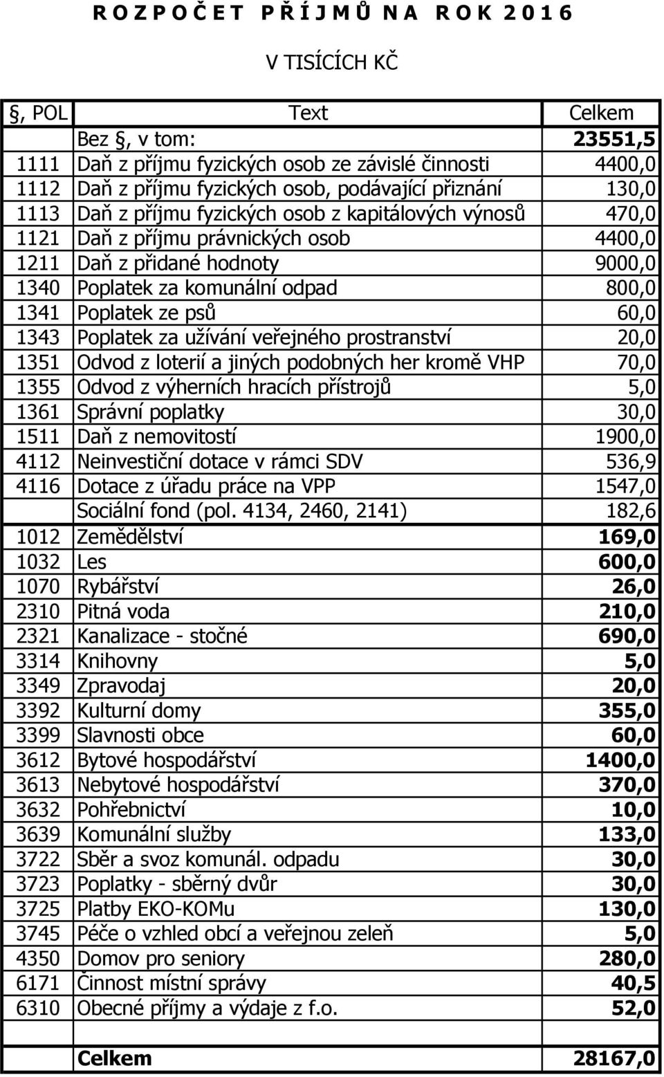 psů 60,0 1343 Poplatek za užívání veřejného prostranství 20,0 1351 Odvod z loterií a jiných podobných her kromě VHP 70,0 1355 Odvod z výherních hracích přístrojů 5,0 1361 Správní poplatky 30,0 1511