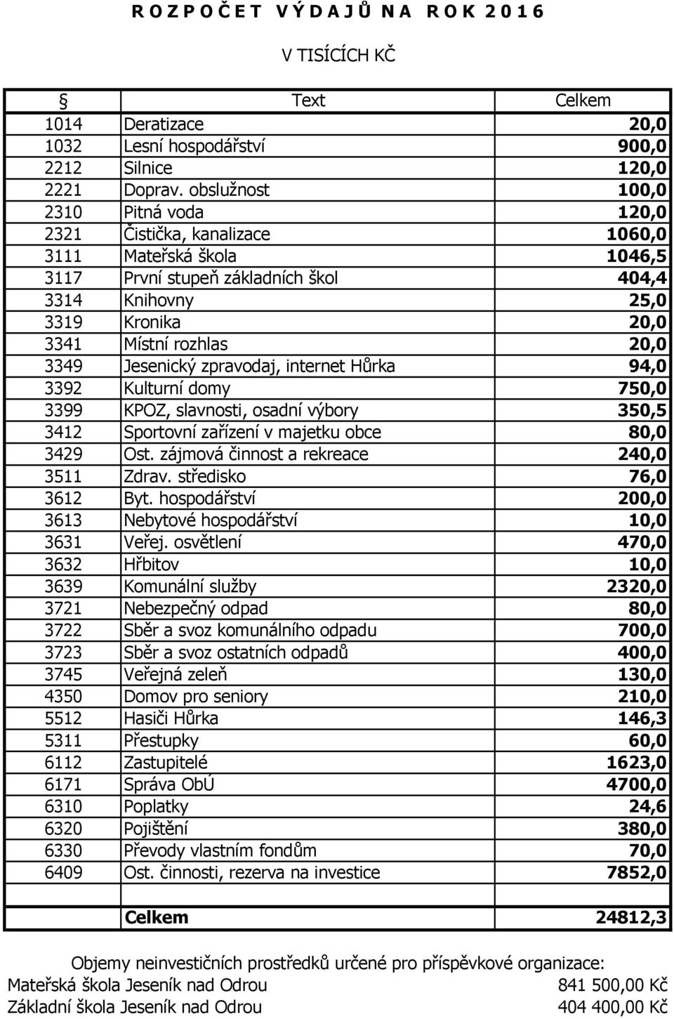 20,0 3349 Jesenický zpravodaj, internet Hůrka 94,0 3392 Kulturní domy 750,0 3399 KPOZ, slavnosti, osadní výbory 350,5 3412 Sportovní zařízení v majetku obce 80,0 3429 Ost.