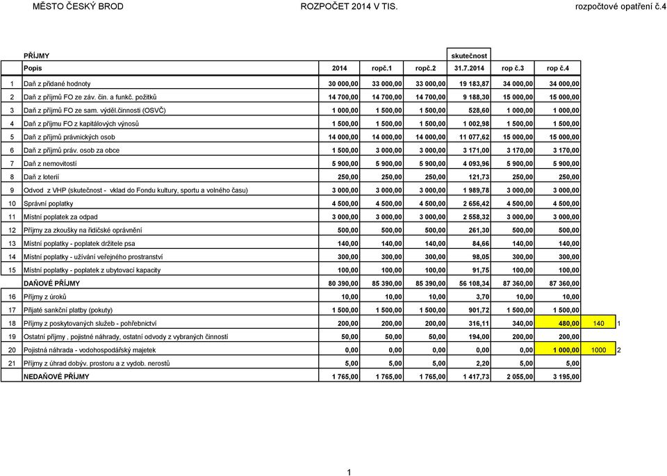 činnosti (OSVČ) 1 000,00 1 500,00 1 500,00 528,60 1 000,00 1 000,00 4 Daň z příjmu FO z kapitálových výnosů 1 500,00 1 500,00 1 500,00 1 002,98 1 500,00 1 500,00 5 Daň z příjmů právnických osob 14