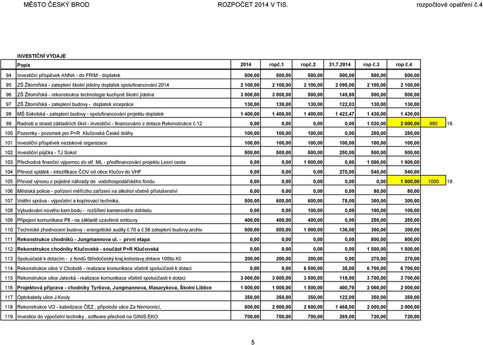 095,00 2 100,00 2 100,00 96 ZŠ Žitomířská - rekonstrukce technologie kuchyně školní jídelna 3 000,00 3 000,00 500,00 149,80 500,00 500,00 97 ZŠ Žitomířská - zateplení budovy - doplatek vícepráce