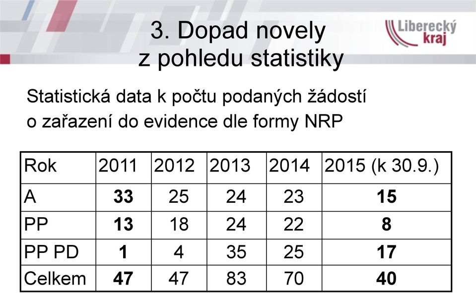 NRP Rok 2011 2012 2013 2014 2015 (k 30.9.