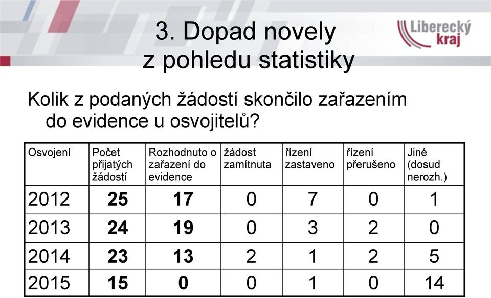 Osvojení Počet přijatých žádostí Rozhodnuto o zařazení do evidence žádost