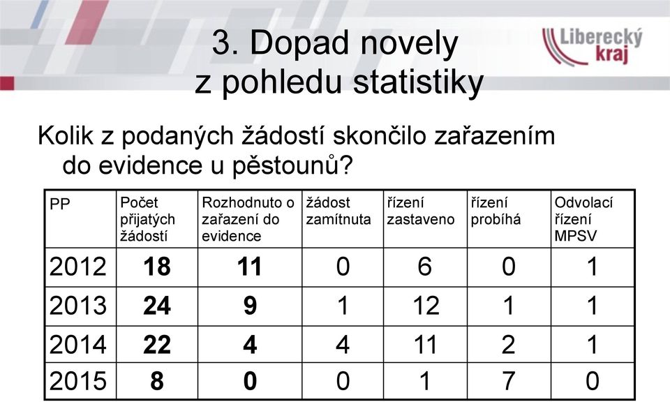 PP Počet přijatých žádostí Rozhodnuto o zařazení do evidence žádost zamítnuta