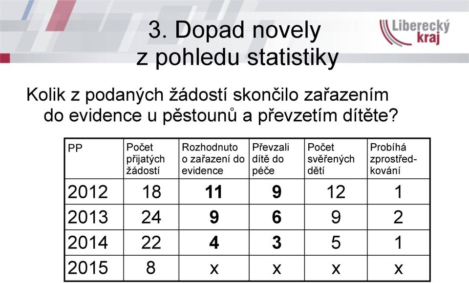 PP Počet přijatých žádostí Rozhodnuto o zařazení do evidence Převzali dítě do