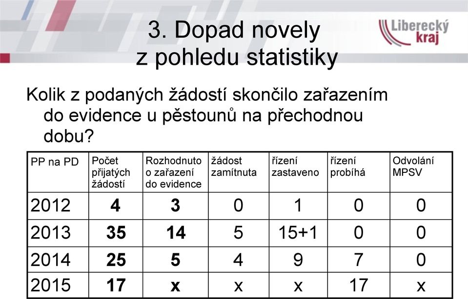 PP na PD Počet přijatých žádostí Rozhodnuto o zařazení do evidence žádost