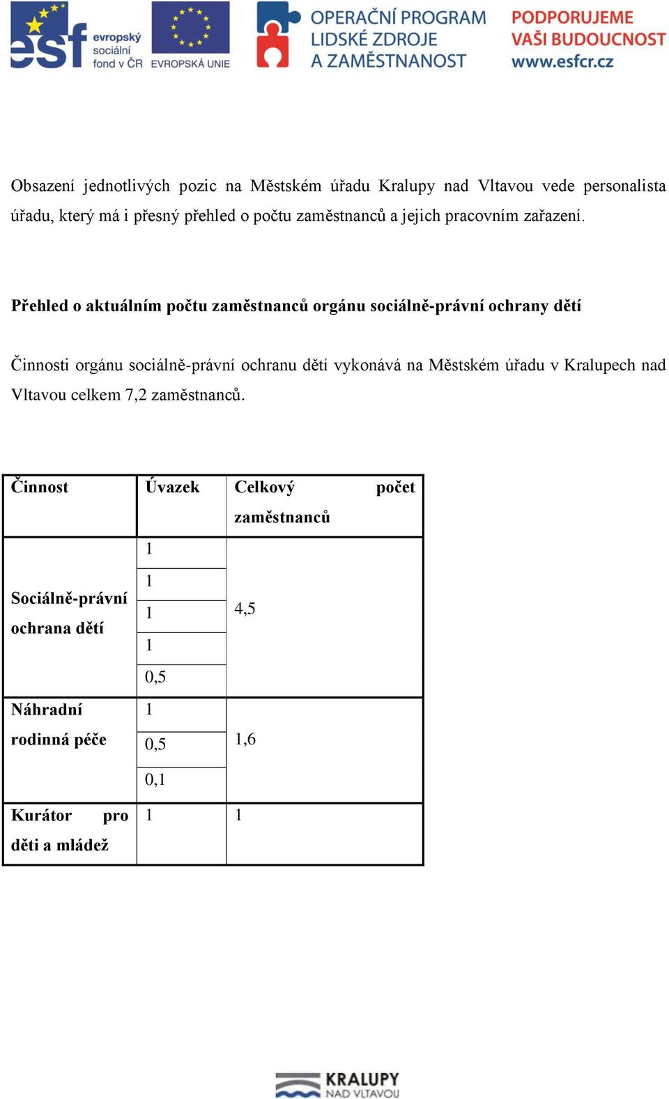 Přehled o aktuálním počtu zaměstnanců orgánu sociálně-právní ochrany dětí Činnosti orgánu sociálně-právní ochranu dětí vykonává