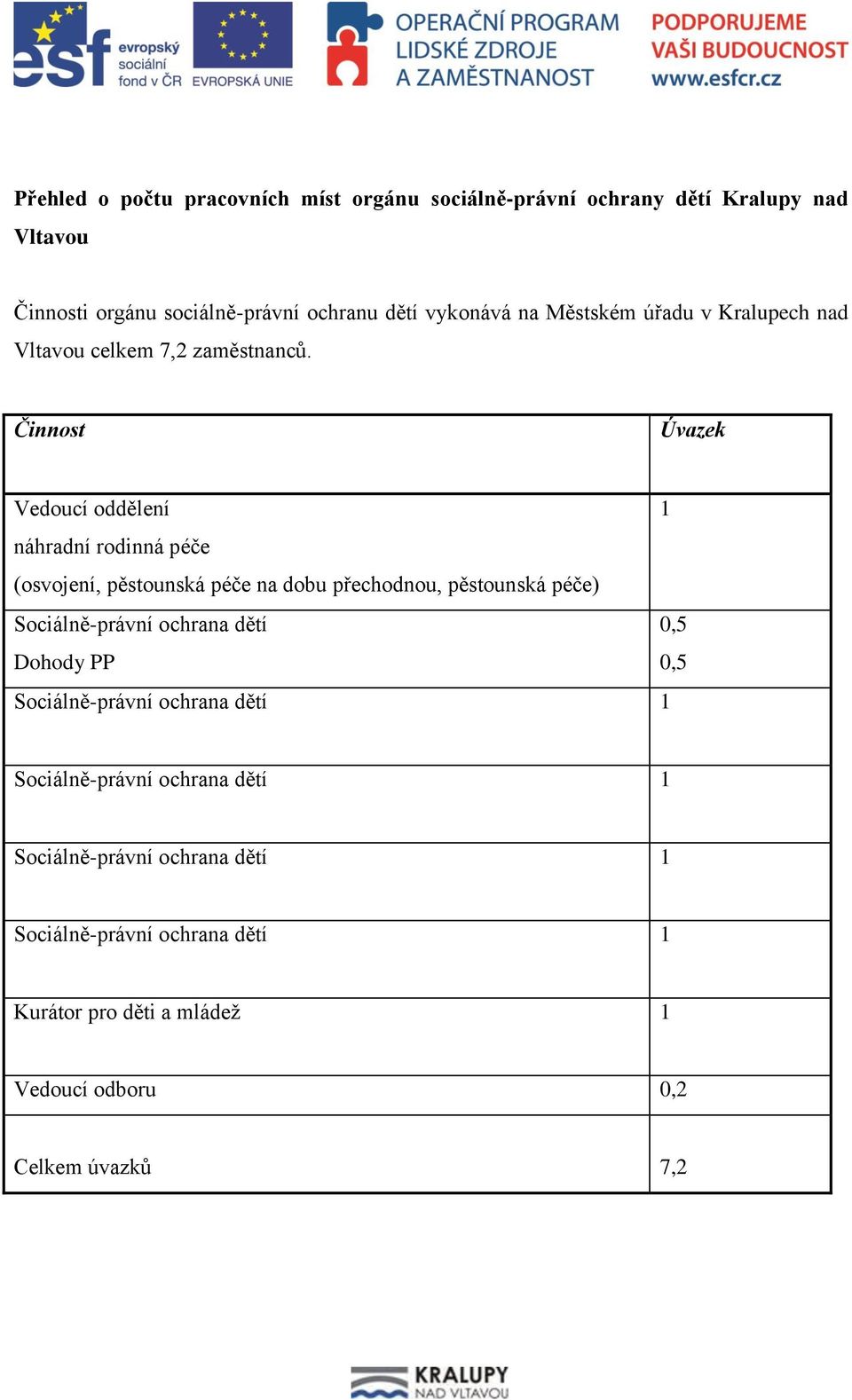 Činnost Úvazek Vedoucí oddělení 1 náhradní rodinná péče (osvojení, pěstounská péče na dobu přechodnou, pěstounská péče) Sociálně-právní