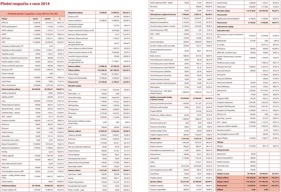 % DPFO zč 15 60 16 615,57 106,51 % DPFO podnikajících 1 00 1 157,8 115,78 % Majetkové příjmy 55 12 099,33 156,2 % Dotace ze SR 51,00 10 % Souhrnná dotace 13 908,30 13 908,30 10 % Neinvestiční dotace