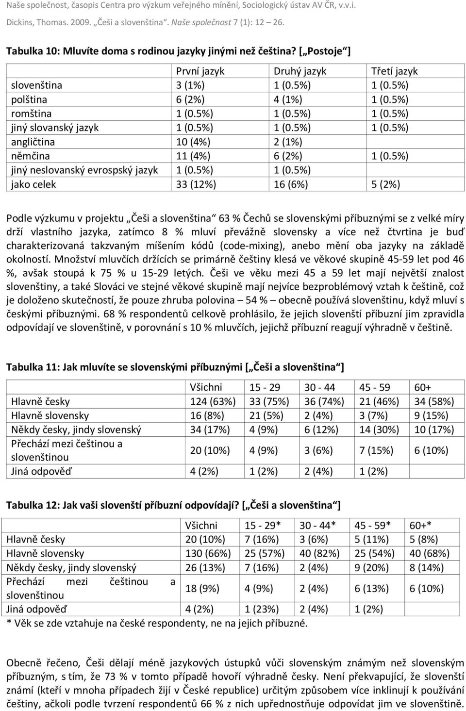 5%) jiný slovanský jazyk 1 (0.5%) angličtina 10 (4%) 2 (1%) němčina 11 (4%) 6 (2%) 1 (0.5%) jiný neslovanský evrospský jazyk 1 (0.