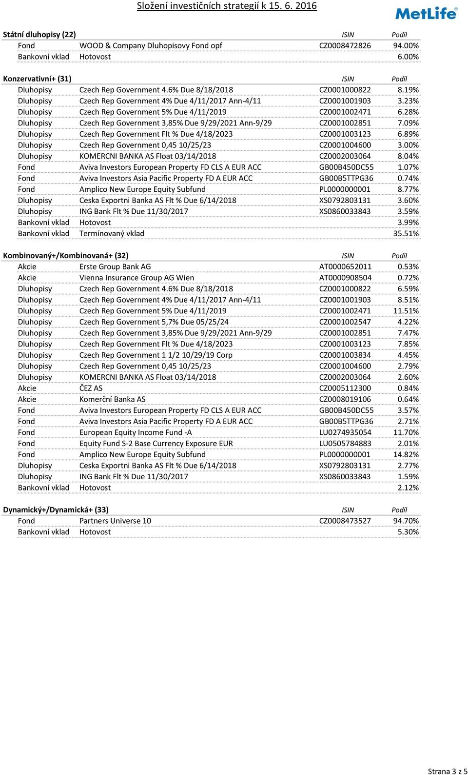 28% Dluhopisy Czech Rep Government 3,85% Due 9/29/2021 Ann-9/29 CZ0001002851 7.09% Dluhopisy Czech Rep Government Flt % Due 4/18/2023 CZ0001003123 6.