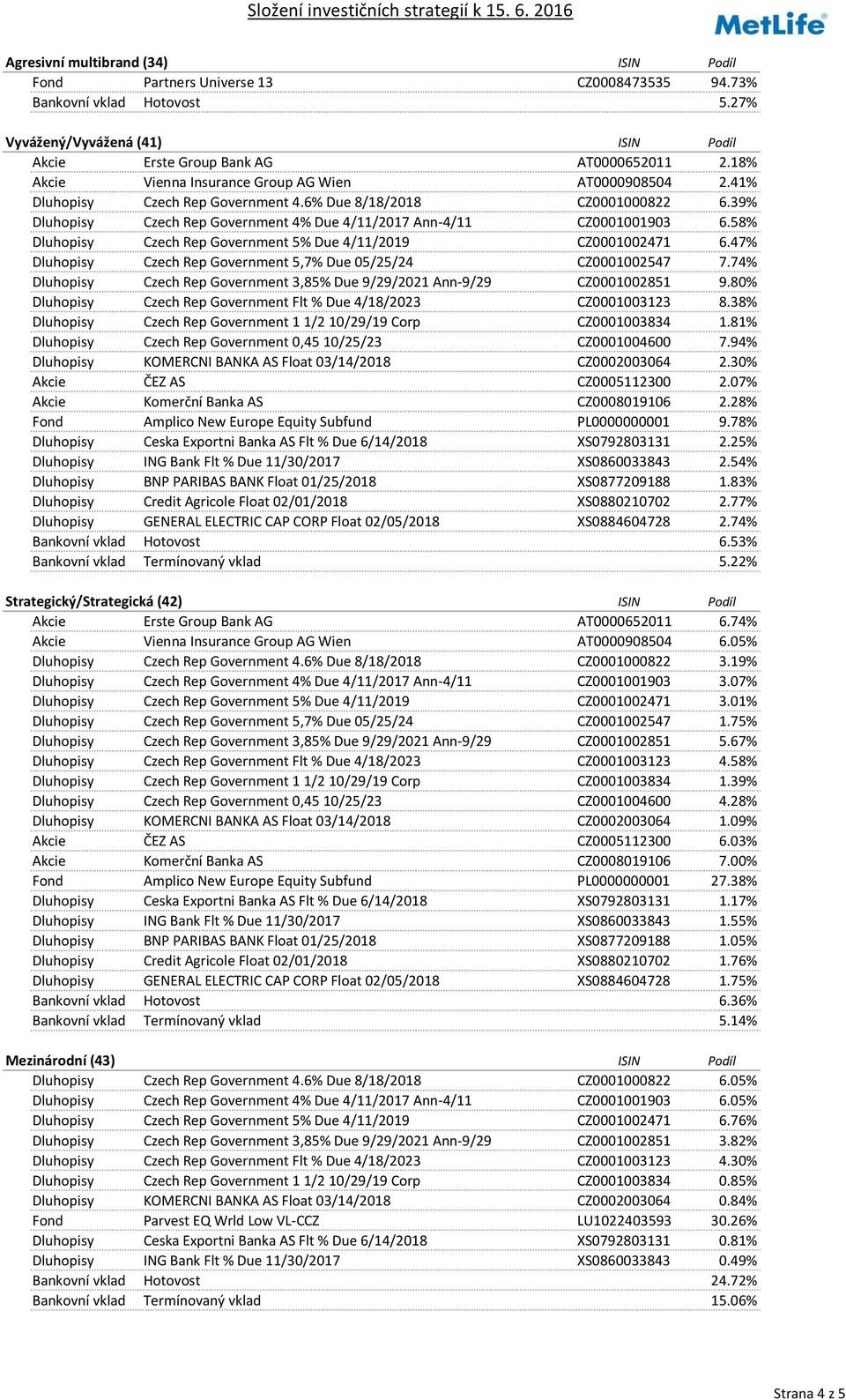 39% Dluhopisy Czech Rep Government 4% Due 4/11/2017 Ann-4/11 CZ0001001903 6.58% Dluhopisy Czech Rep Government 5% Due 4/11/2019 CZ0001002471 6.