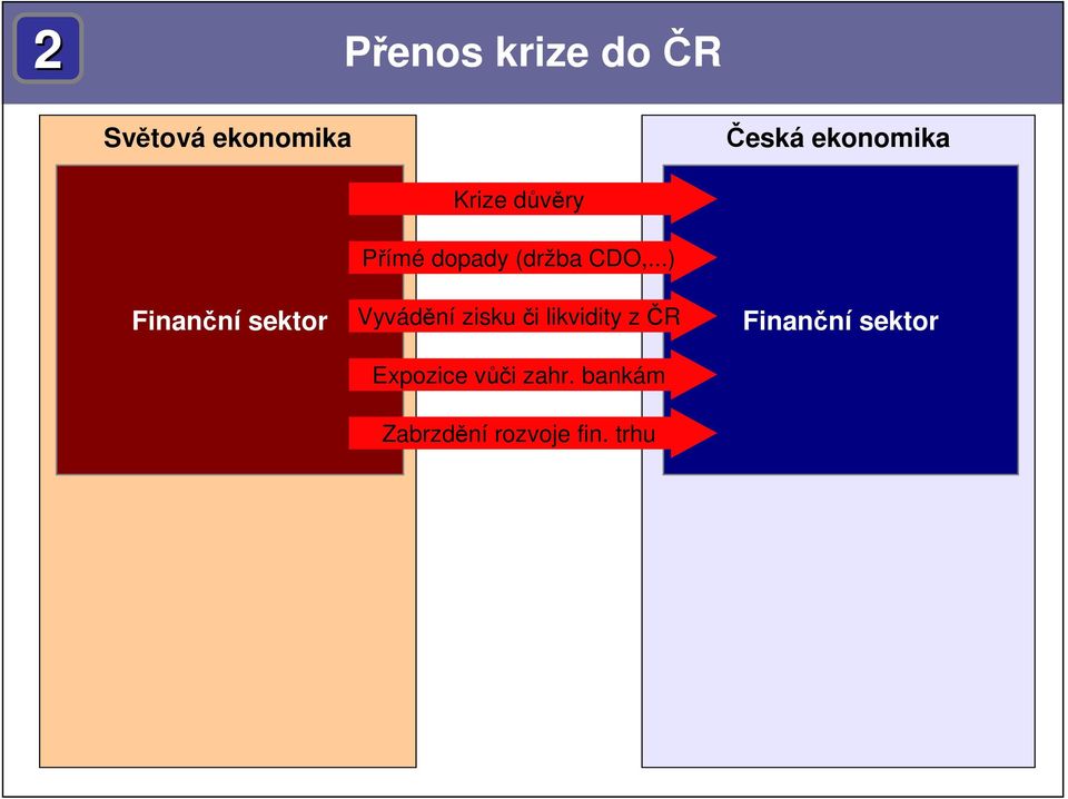 ..) Vyvádění zisku či likvidity z ČR Expozice vůči zahr.
