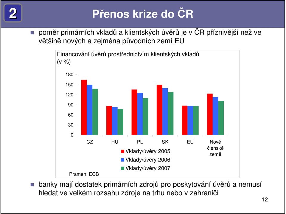 Pramen: ECB CZ HU PL SK EU Nové členské Vklady/úvěry 2005 země Vklady/úvěry 2006 Vklady/úvěry 2007 banky mají