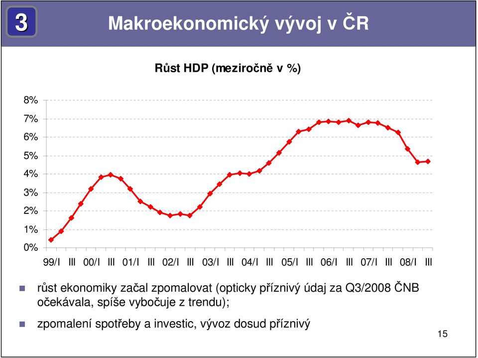08/I III růst ekonomiky začal zpomalovat (opticky příznivý údaj za Q3/2008 ČNB