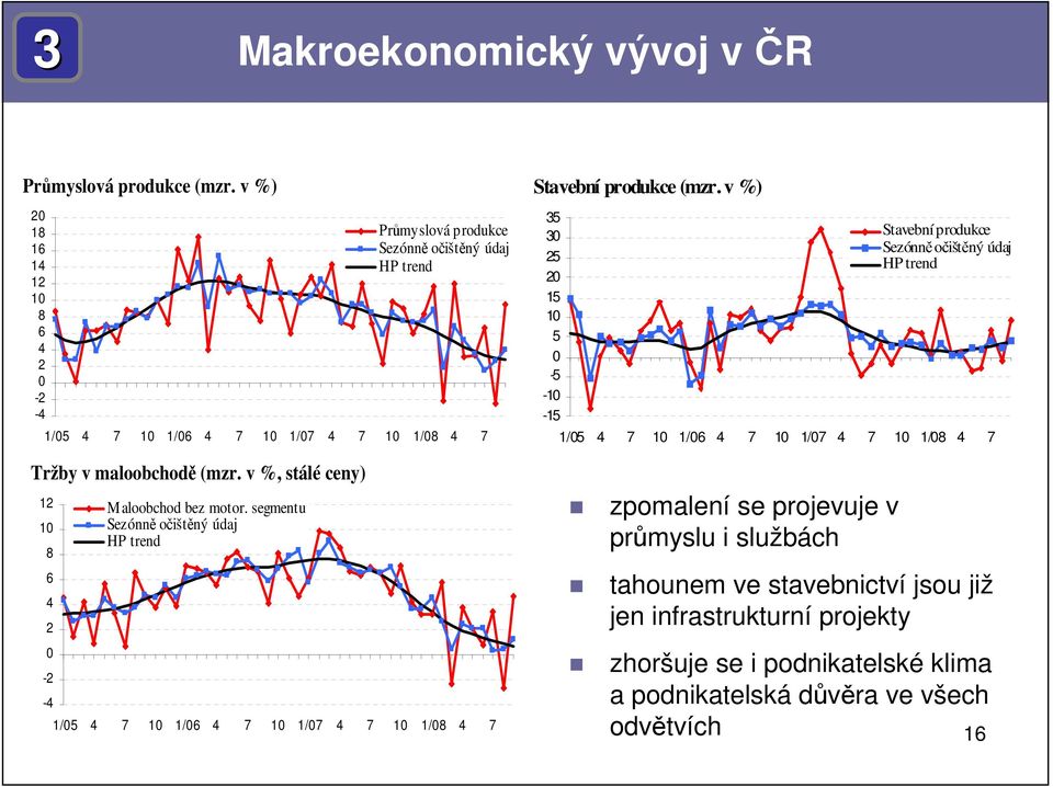 segmentu Sezónně očištěný údaj HP trend Průmyslová produkce Sezónně očištěný údaj HP trend 1/05 4 7 10 1/06 4 7 10 1/07 4 7 10 1/08 4 7 1/05 4 7 10 1/06 4 7 10 1/07 4 7 10