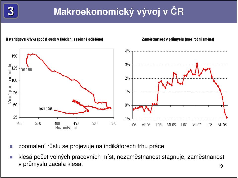 počet volných pracovních míst, nezaměstnanost