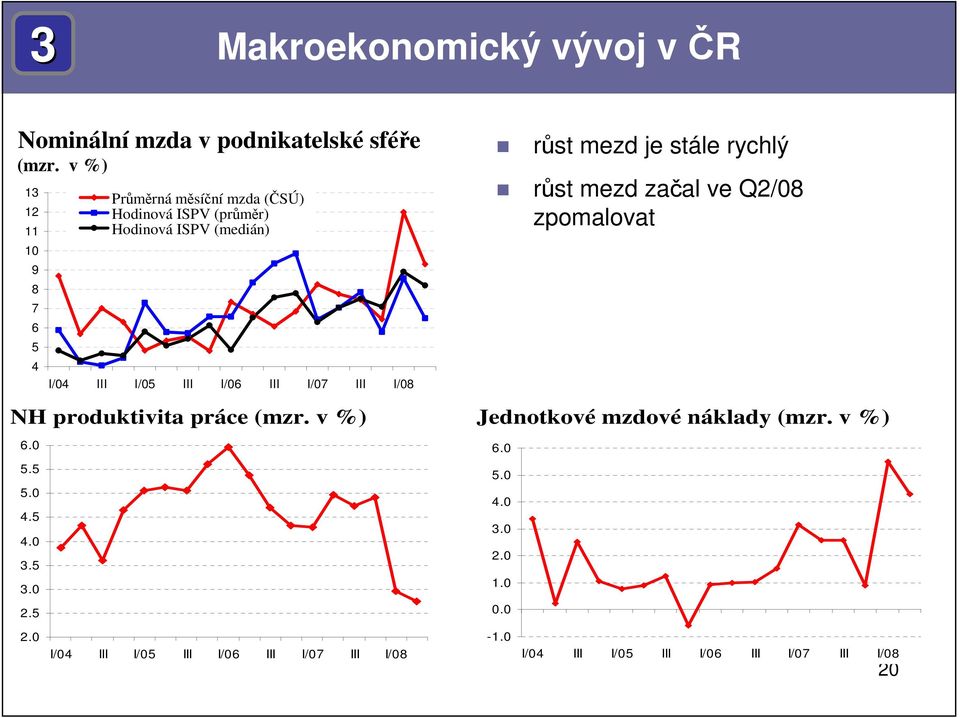 I/06 III I/07 III I/08 růst mezd je stále rychlý růst mezd začal ve Q2/08 zpomalovat NH produktivita práce (mzr.