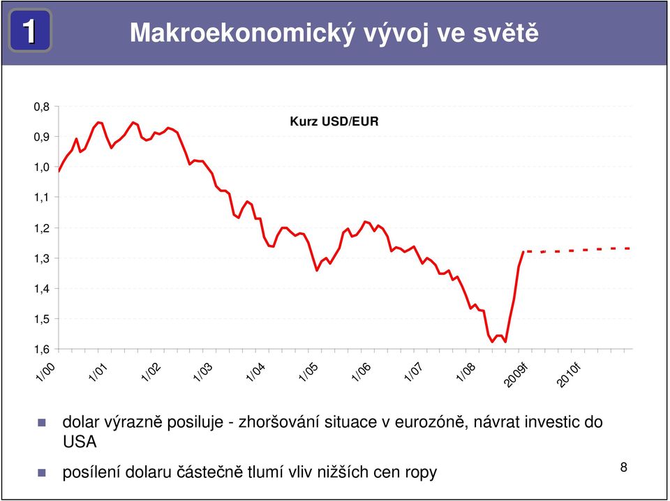 2010f dolar výrazně posiluje - zhoršování situace v eurozóně,