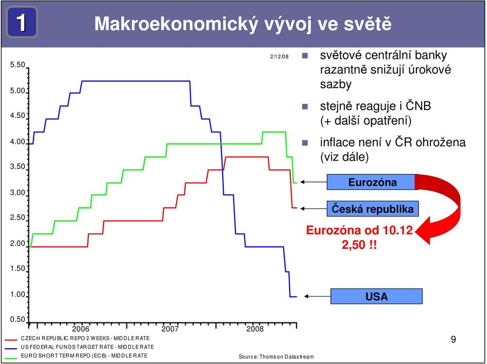 ČR ohrožena (viz dále) Eurozóna Česká republika Eurozóna od 10.12 2,50!! 1.50 1.00 USA 0.