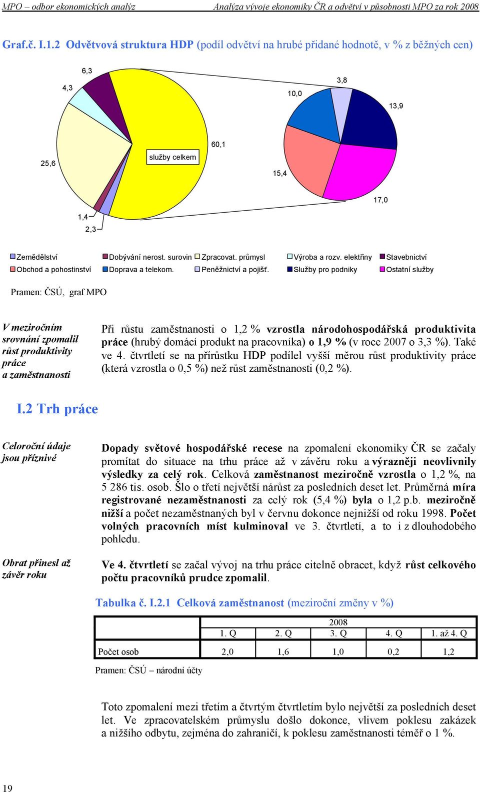 Služby pro podniky Ostatní služby Pramen: ČSÚ, graf MPO V meziročním srovnání zpomalil růst produktivity práce a zaměstnanosti Při růstu zaměstnanosti o 1,2 % vzrostla národohospodářská produktivita