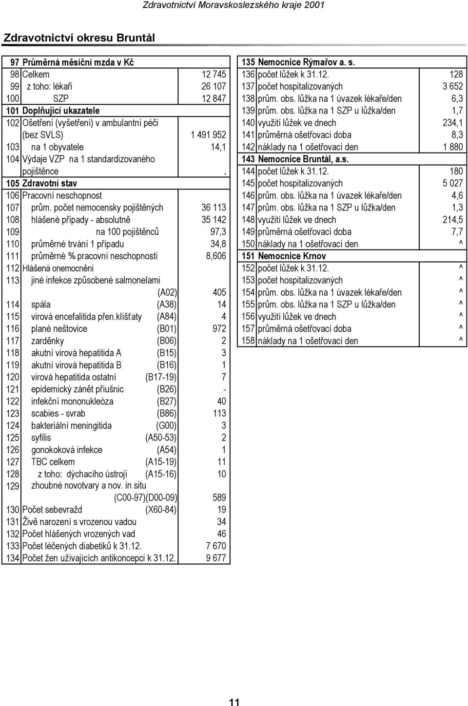 lůžka na 1 SZP u lůžka/den 1,7 102 Ošetření (vyšetření) v ambulantní péči 140 využití lůžek ve dnech 234,1 (bez SVLS) 1 491 952 141 průměrná ošetřovací doba 8,3 103 na 1 obyvatele 14,1 142 náklady na