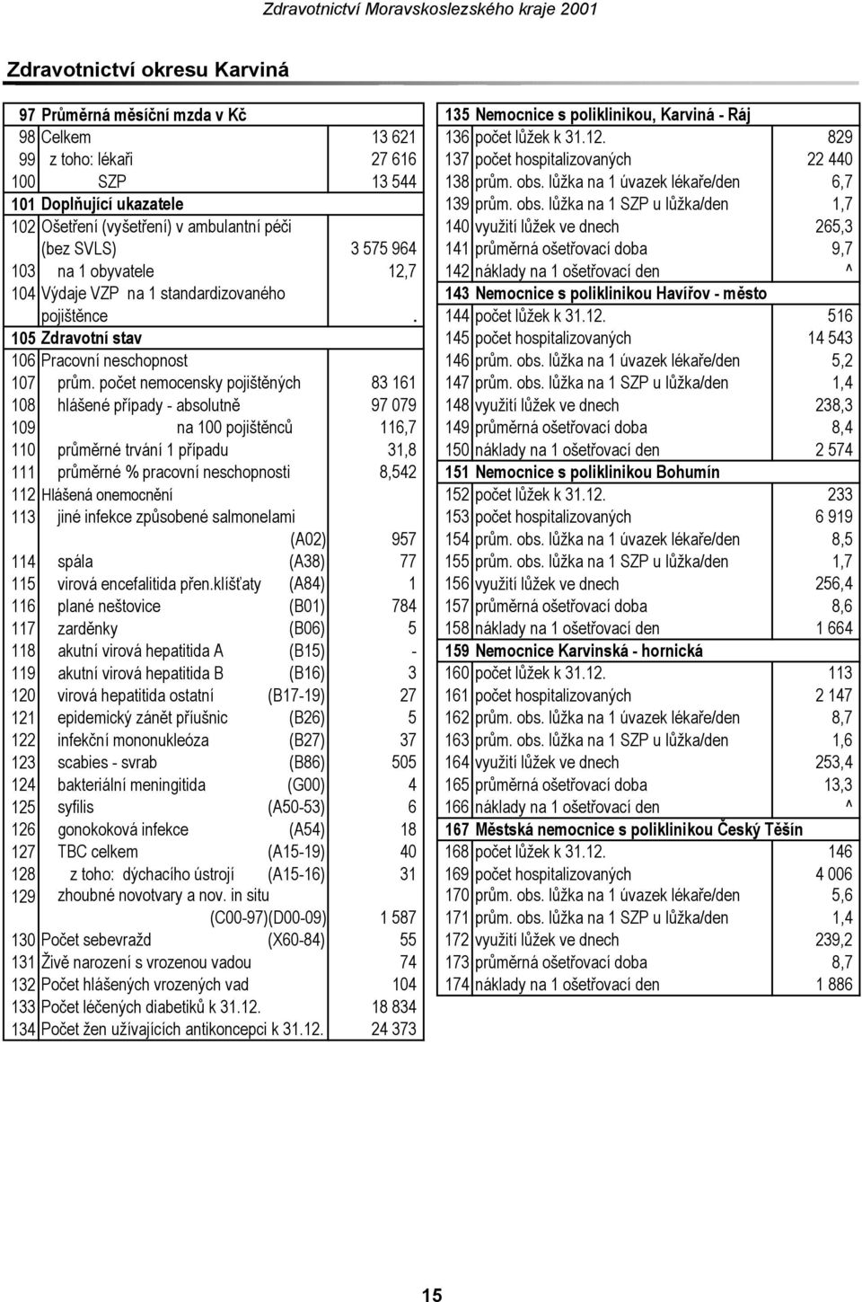 lůžka na 1 úvazek lékaře/den 6,7 101 Doplňující ukazatele 139 prům. obs.