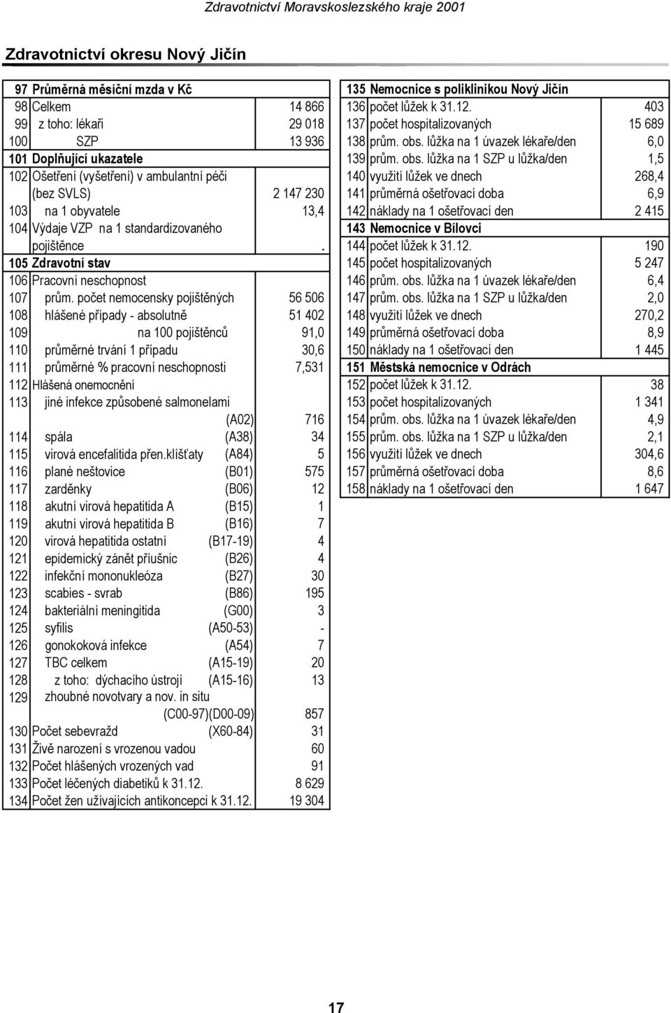 lůžka na 1 úvazek lékaře/den 6,0 101 Doplňující ukazatele 139 prům. obs.