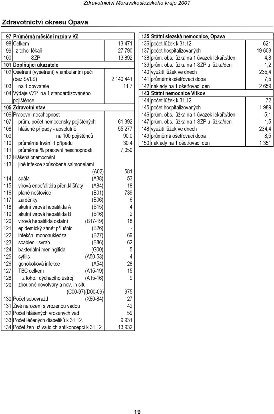 lůžka na 1 úvazek lékaře/den 4,8 101 Doplňující ukazatele 139 prům. obs.