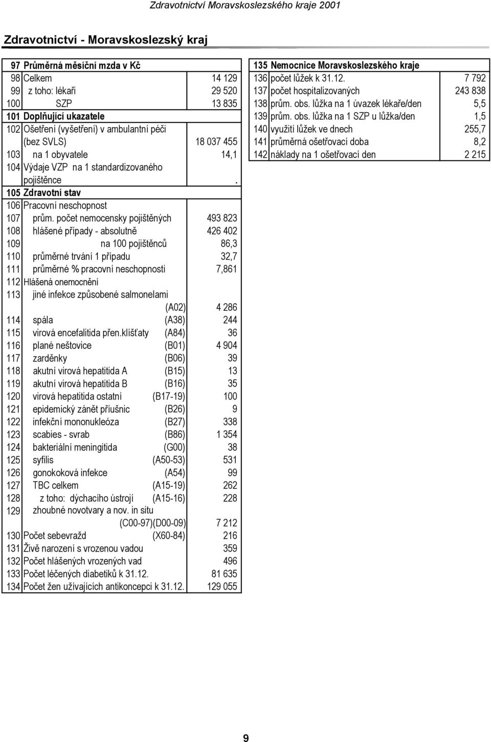 lůžka na 1 úvazek lékaře/den 5,5 101 Doplňující ukazatele 139 prům. obs.