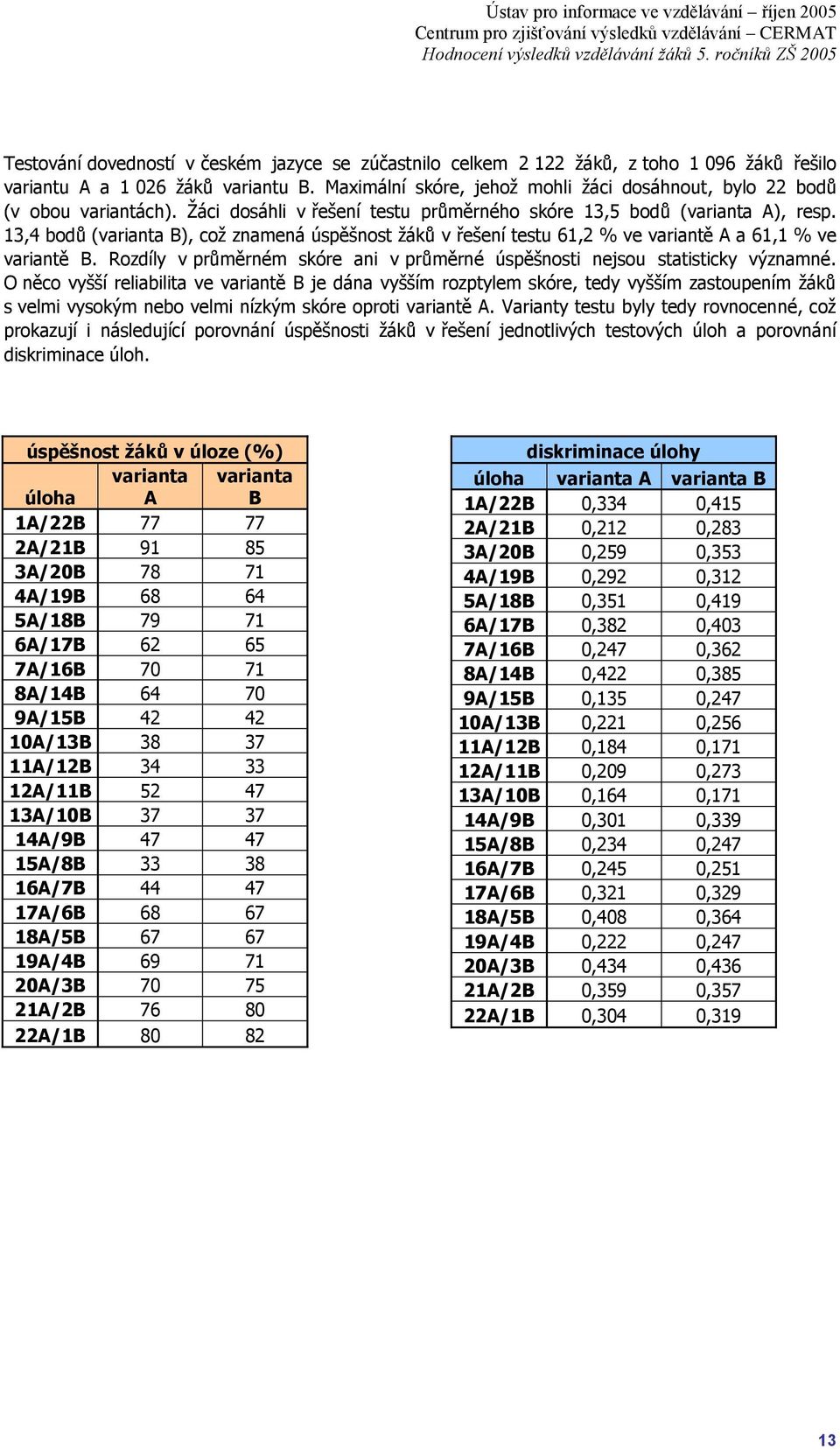 13,4 bodů (varianta B), coţ znamená úspěšnost ţáků v řešení testu 61,2 % ve variantě A a 61,1 % ve variantě B. Rozdíly v průměrném skóre ani v průměrné úspěšnosti nejsou statisticky významné.