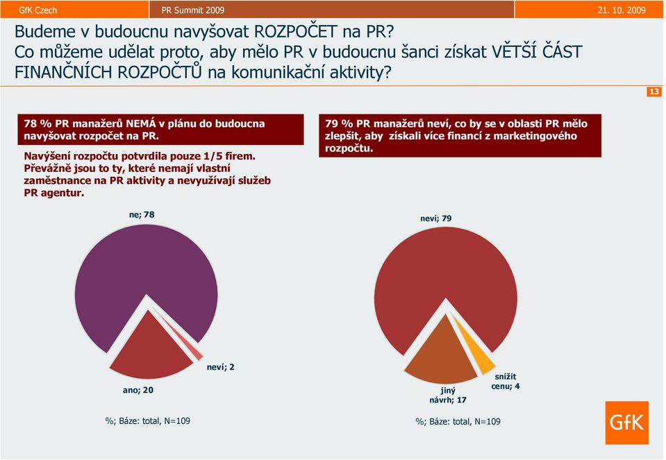 13 7 % PR manažerů NEMÁ v plánu do budoucna navyšovat rozpočet na PR. Navýšení rozpočtu potvrdila pouze 1/5 firem.