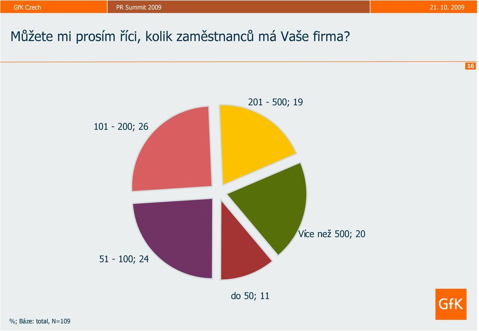 16 201-500; 19 101-200; 26 Více než