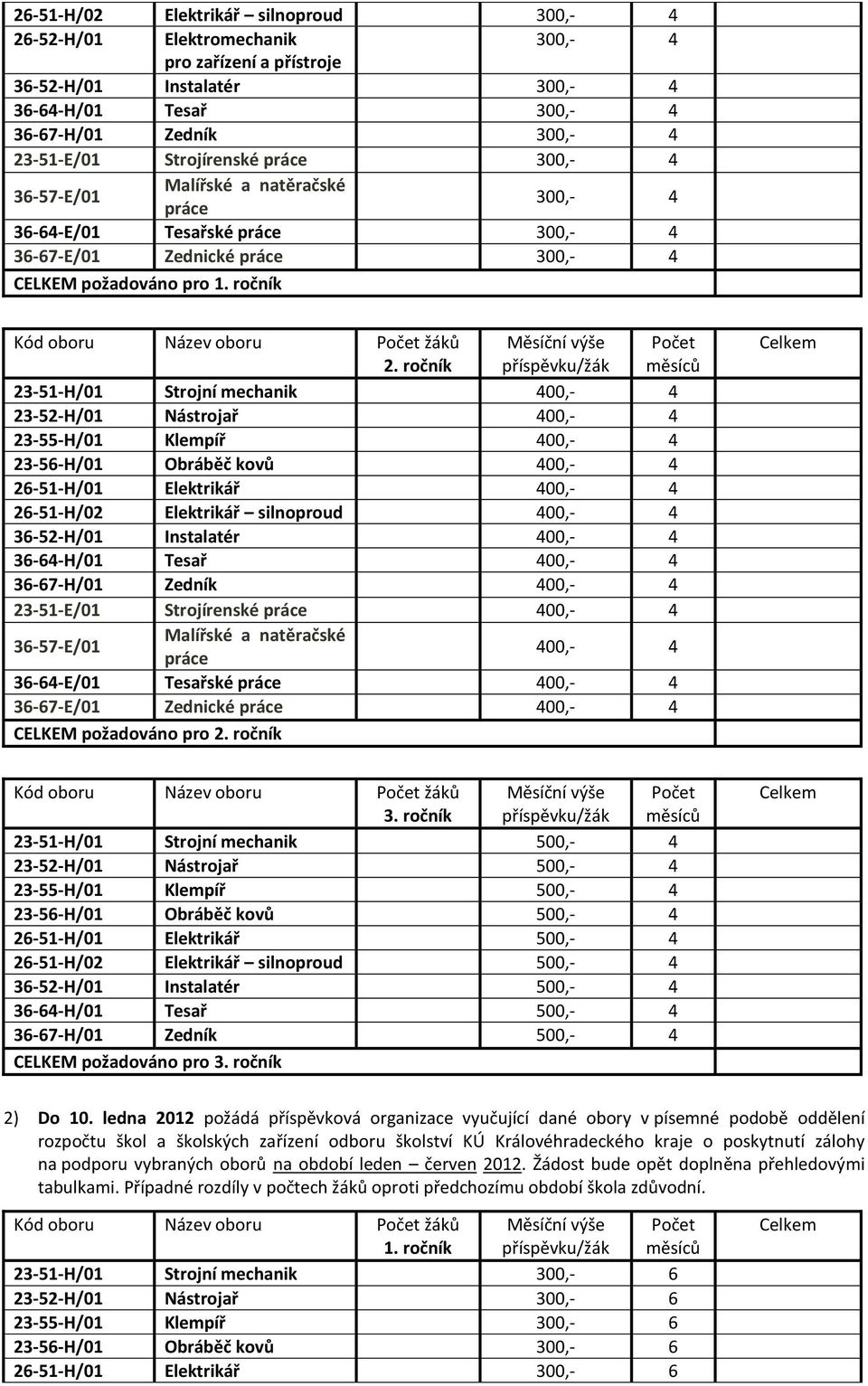 ročník 400,- 4 400,- 4 400,- 4 400,- 4 400,- 4 26-51-H/02 Elektrikář silnoproud 400,- 4 400,- 4 400,- 4 400,- 4 23-51-E/01 Strojírenské 400,- 4 400,- 4 36-64-E/01 Tesařské 400,- 4 36-67-E/01 Zednické