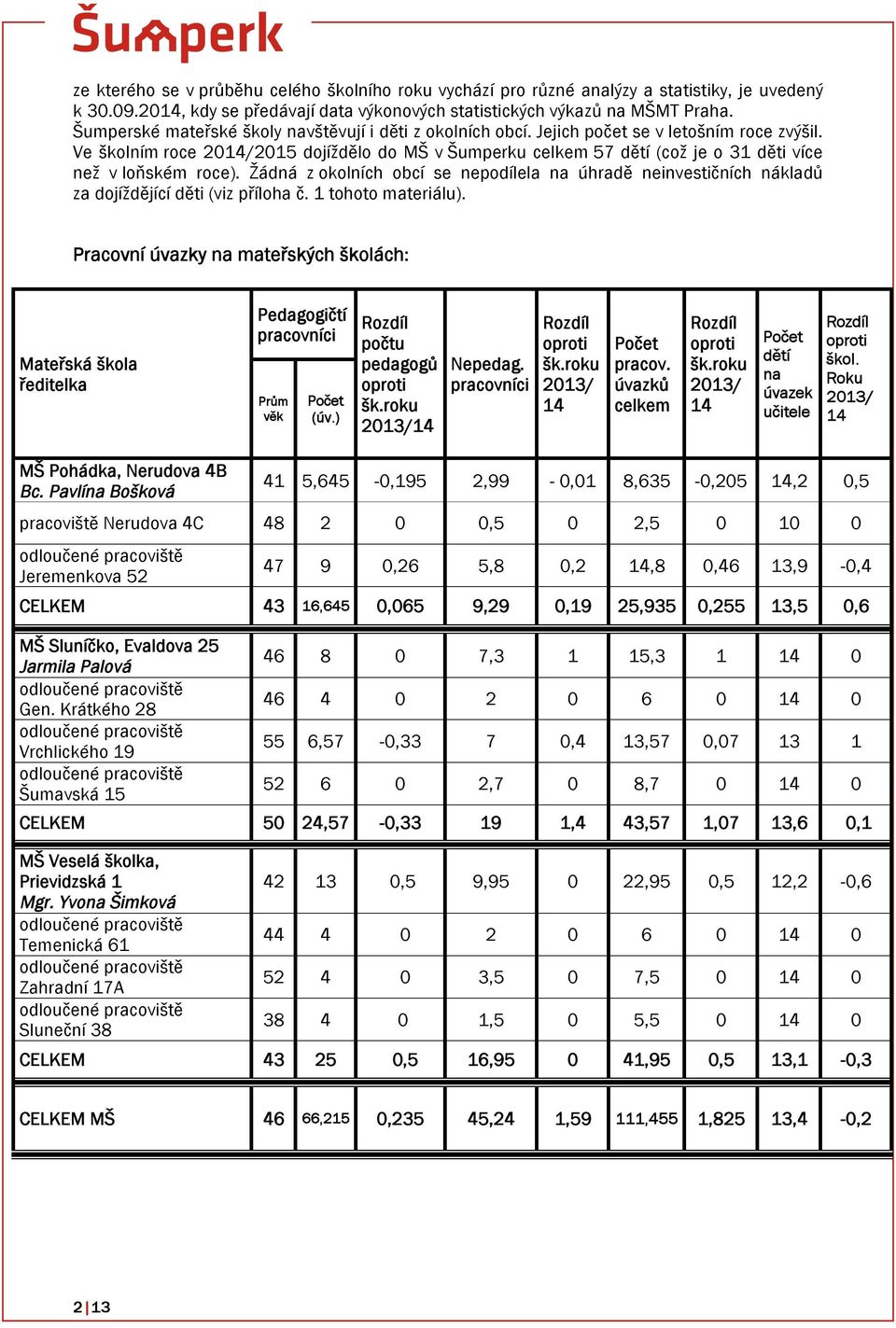 Ve školním roce 20/2015 dojíždělo do MŠ v Šumperku celkem 57 dětí (což je o 31 děti více než v loňském roce).