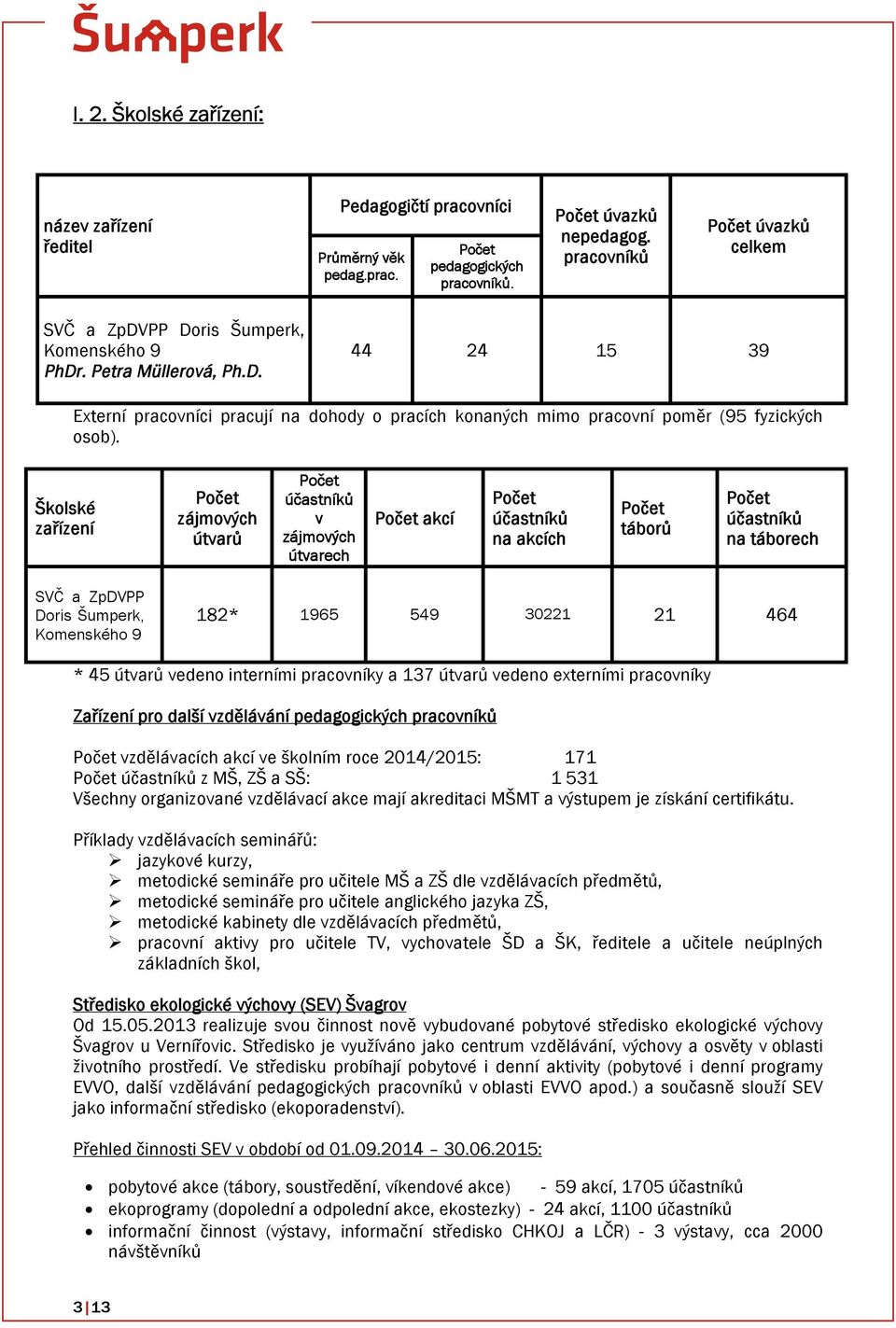 Školské zařízení zájmových útvarů účastníků v zájmových útvarech akcí účastníků na akcích táborů účastníků na táborech SVČ a ZpDVPP Doris Šumperk, Komenského 9 182* 1965 549 30221 21 464 * 45 útvarů