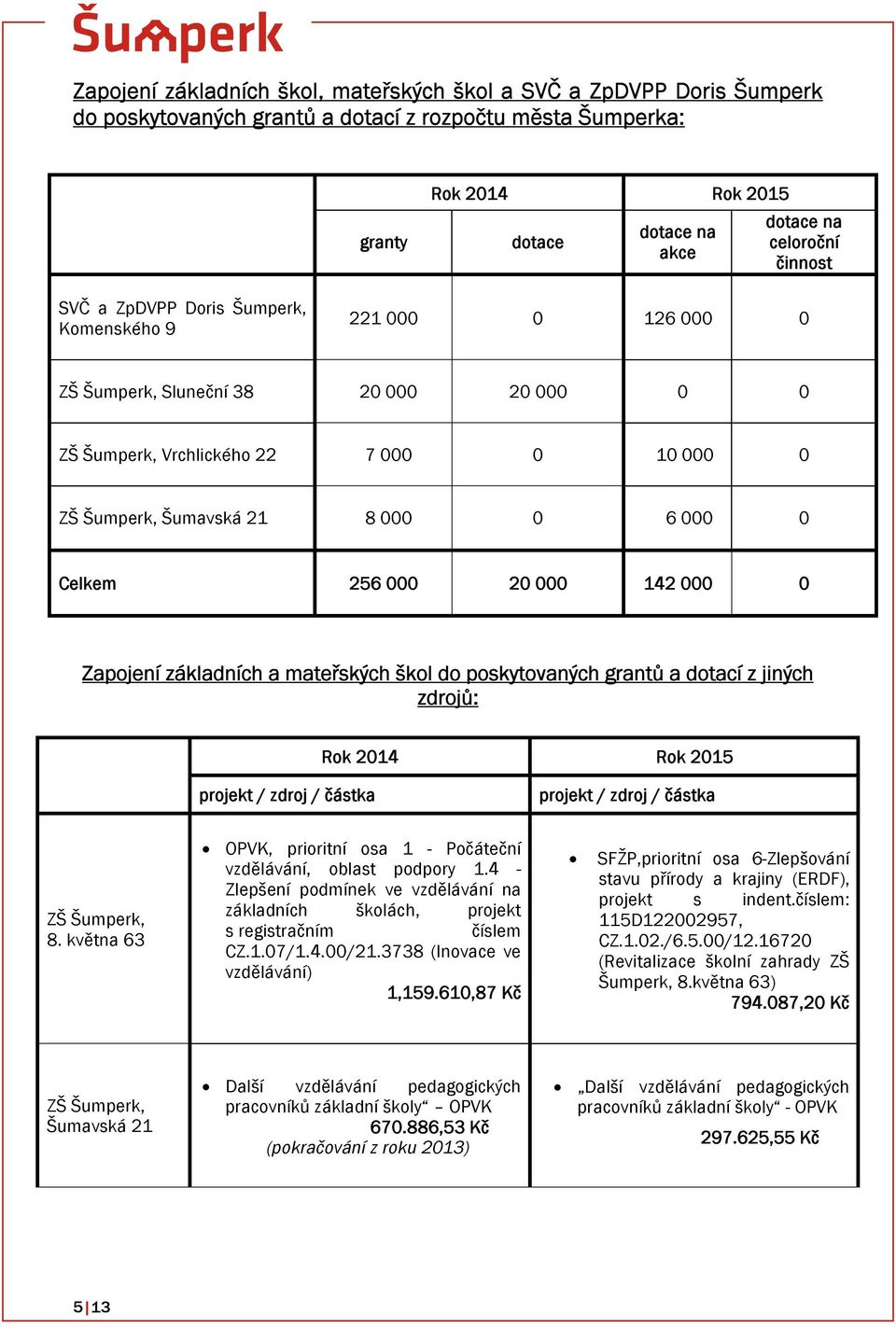 Celkem 256 000 20 000 2 000 0 Zapojení základních a mateřských škol do poskytovaných grantů a dotací z jiných zdrojů: Rok 20 Rok 2015 projekt / zdroj / částka projekt / zdroj / částka ZŠ Šumperk, 8.