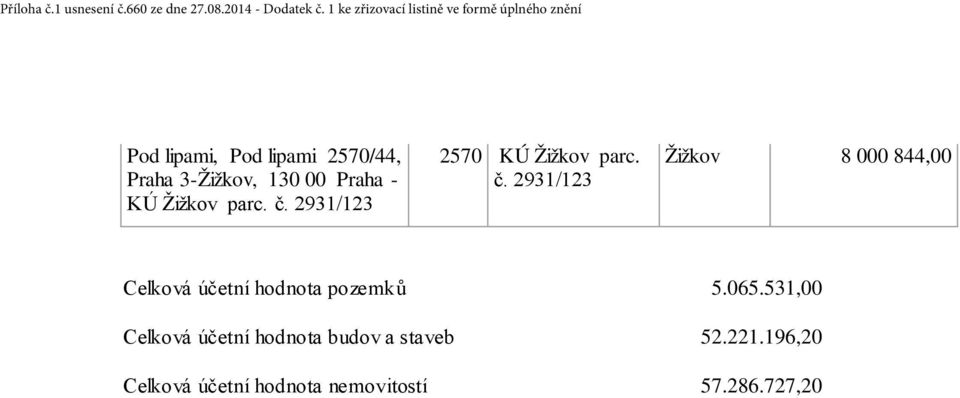 2931/123 2570 KÚ  2931/123 Žižkov 8 000 844,00 Celková účetní hodnota