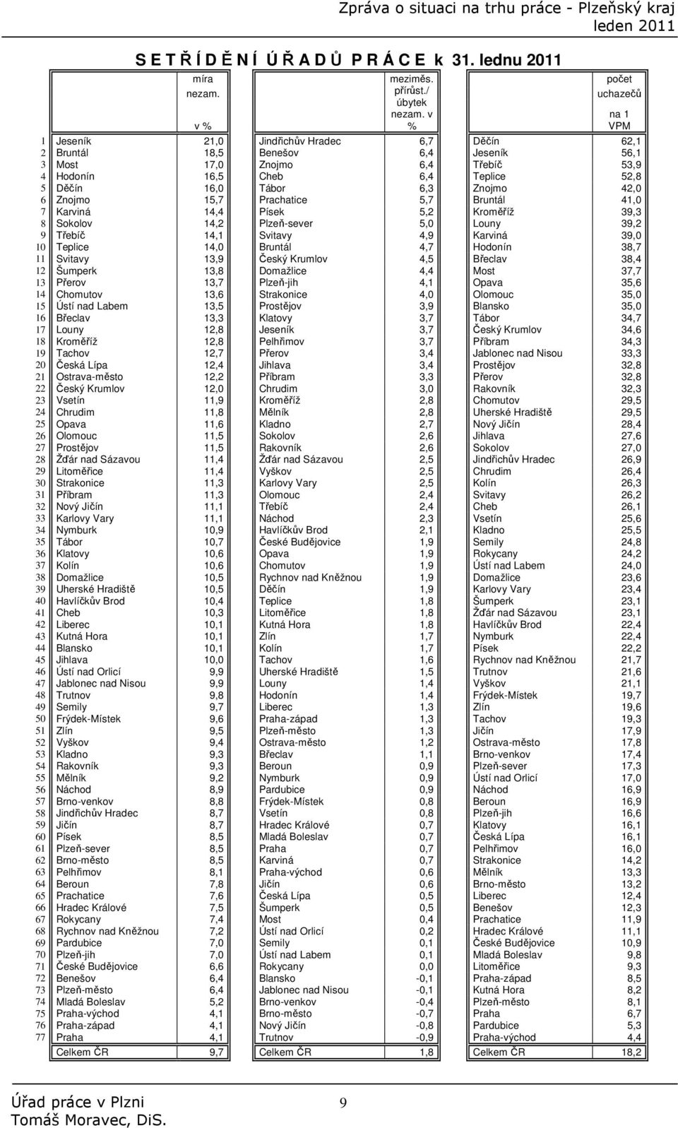 6,3 Znojmo 42,0 6 Znojmo 15,7 Prachatice 5,7 Bruntál 41,0 7 Karviná 14,4 Písek 5,2 Kroměříž 39,3 8 Sokolov 14,2 Plzeň-sever 5,0 Louny 39,2 9 Třebíč 14,1 Svitavy 4,9 Karviná 39,0 10 Teplice 14,0