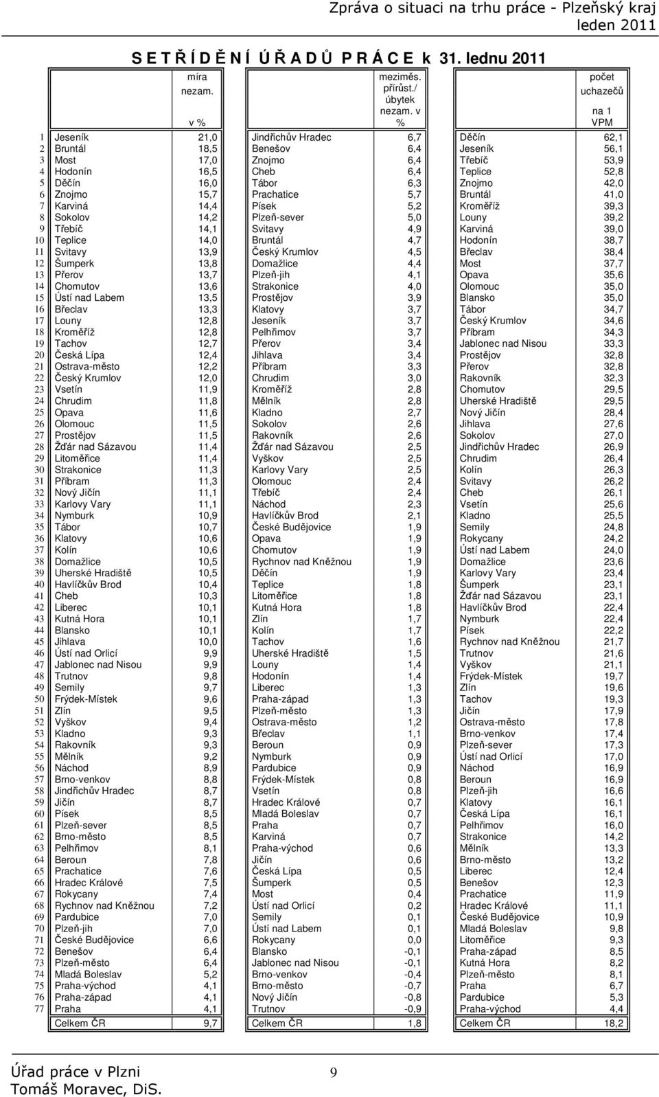 6,3 Znojmo 42,0 6 Znojmo 15,7 Prachatice 5,7 Bruntál 41,0 7 Karviná 14,4 Písek 5,2 Kroměříž 39,3 8 Sokolov 14,2 Plzeň-sever 5,0 Louny 39,2 9 Třebíč 14,1 Svitavy 4,9 Karviná 39,0 10 Teplice 14,0