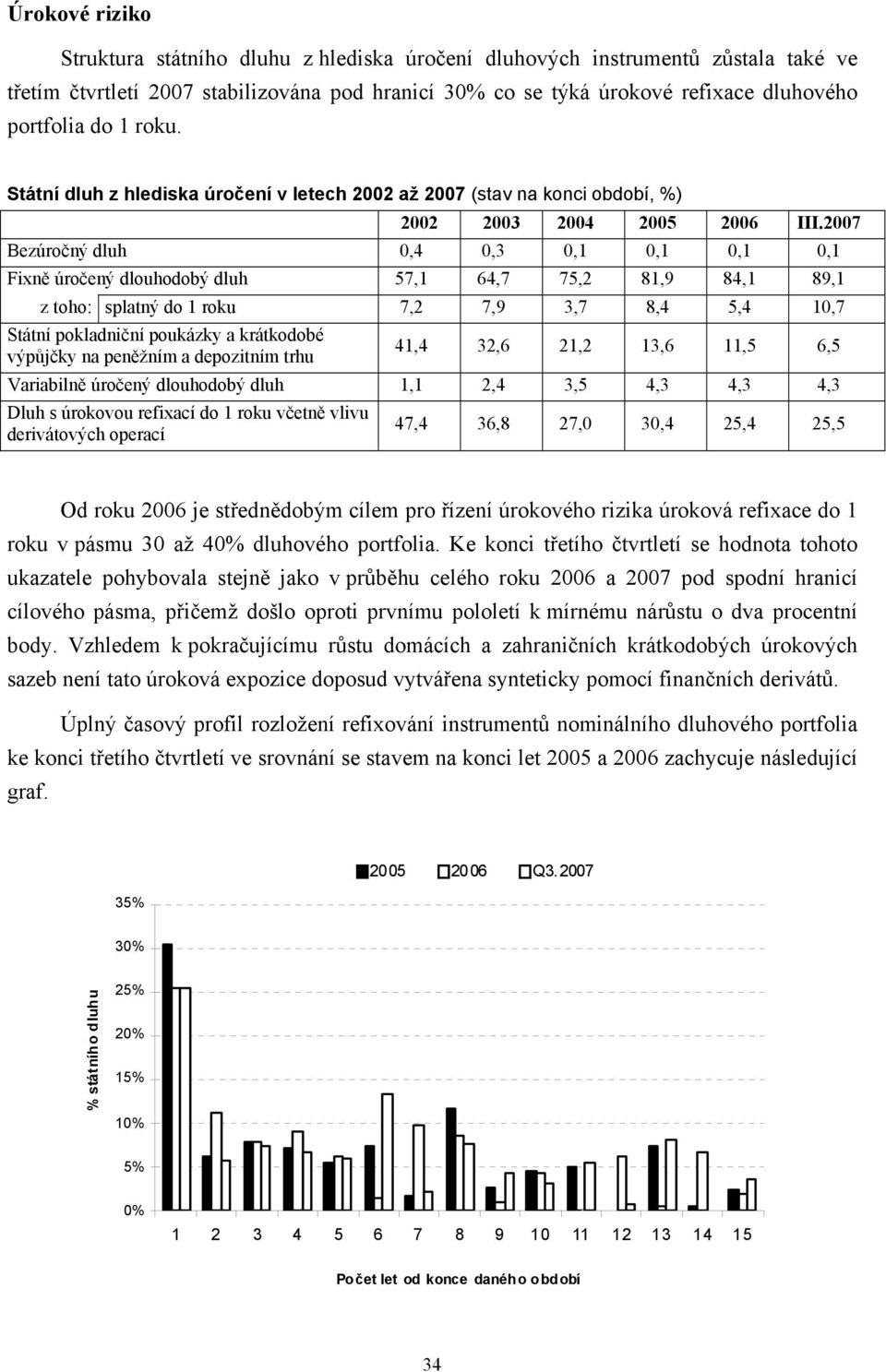 2007 Bezúročný dluh 0,4 0,3 0,1 0,1 0,1 0,1 Fixně úročený dlouhodobý dluh 57,1 64,7 75,2 81,9 84,1 89,1 z toho: splatný do 1 roku 7,2 7,9 3,7 8,4 5,4 10,7 Státní pokladniční poukázky a krátkodobé