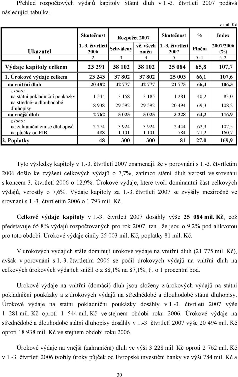 středně- a dlouhodobé dluhopisy 18 938 29 592 29 592 20 494 69,3 108,2 na vnější dluh 2 762 5 025 5 025 3 228 64,2 116,9 z toho: na zahraniční emise dluhopisů 2 274 3 924 3 924 2 444 62,3 107,5 na